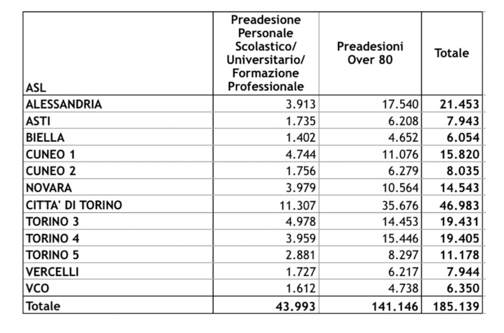 297.003 le dosi di vaccino contro il Covid dispensate in Piemonte. 4272 nella giornata di oggi, 17 febbraio